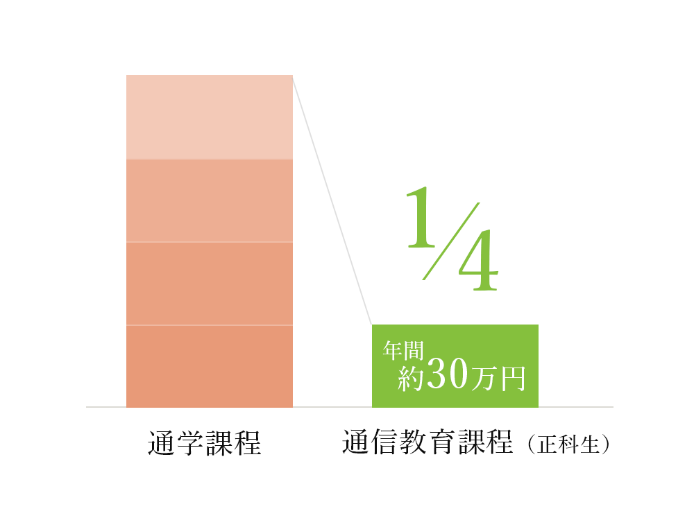 年間約30万円